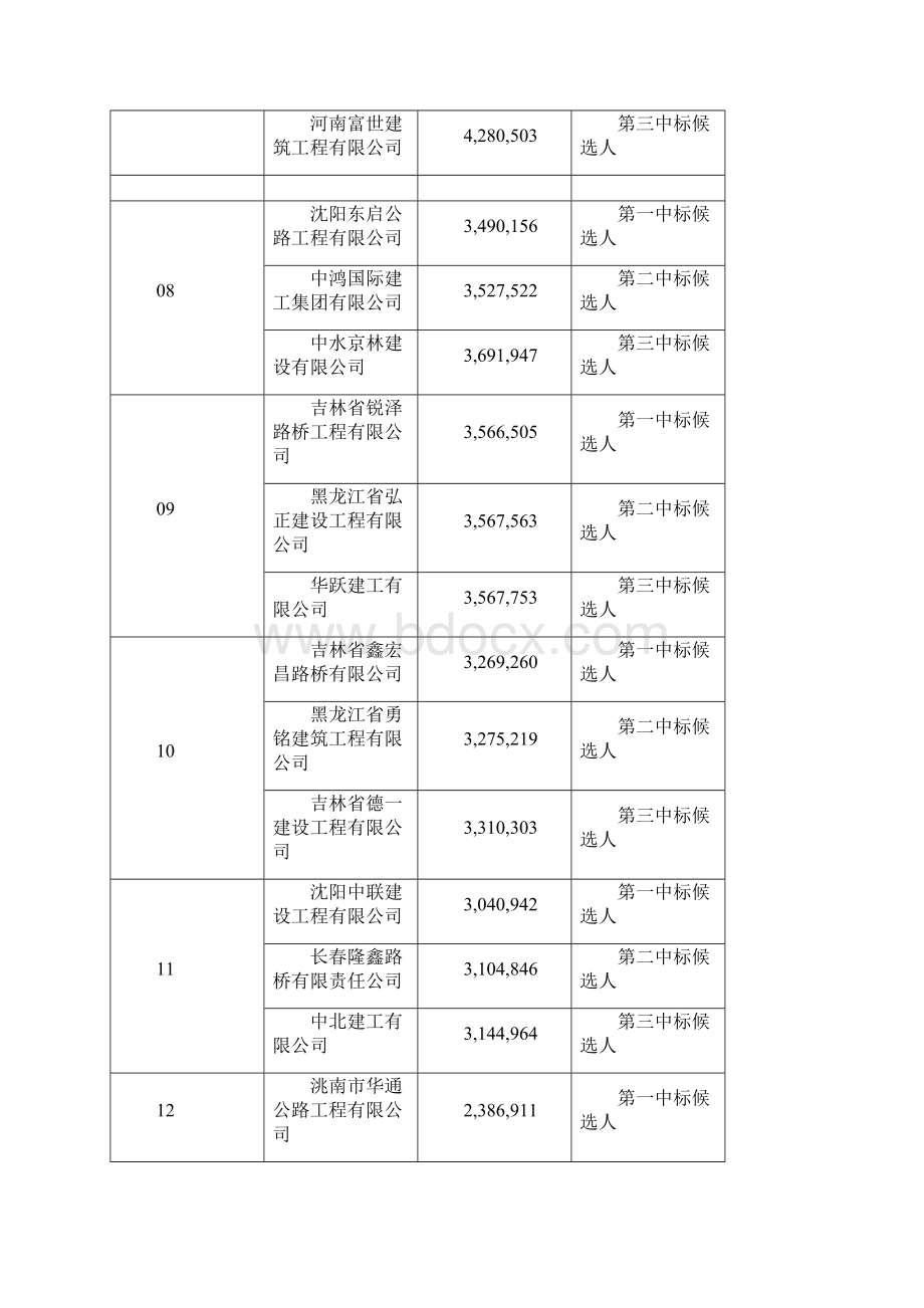 榆树市农村公路老旧路改造工程施工及施工监理招标中标候选人公示模板.docx_第3页