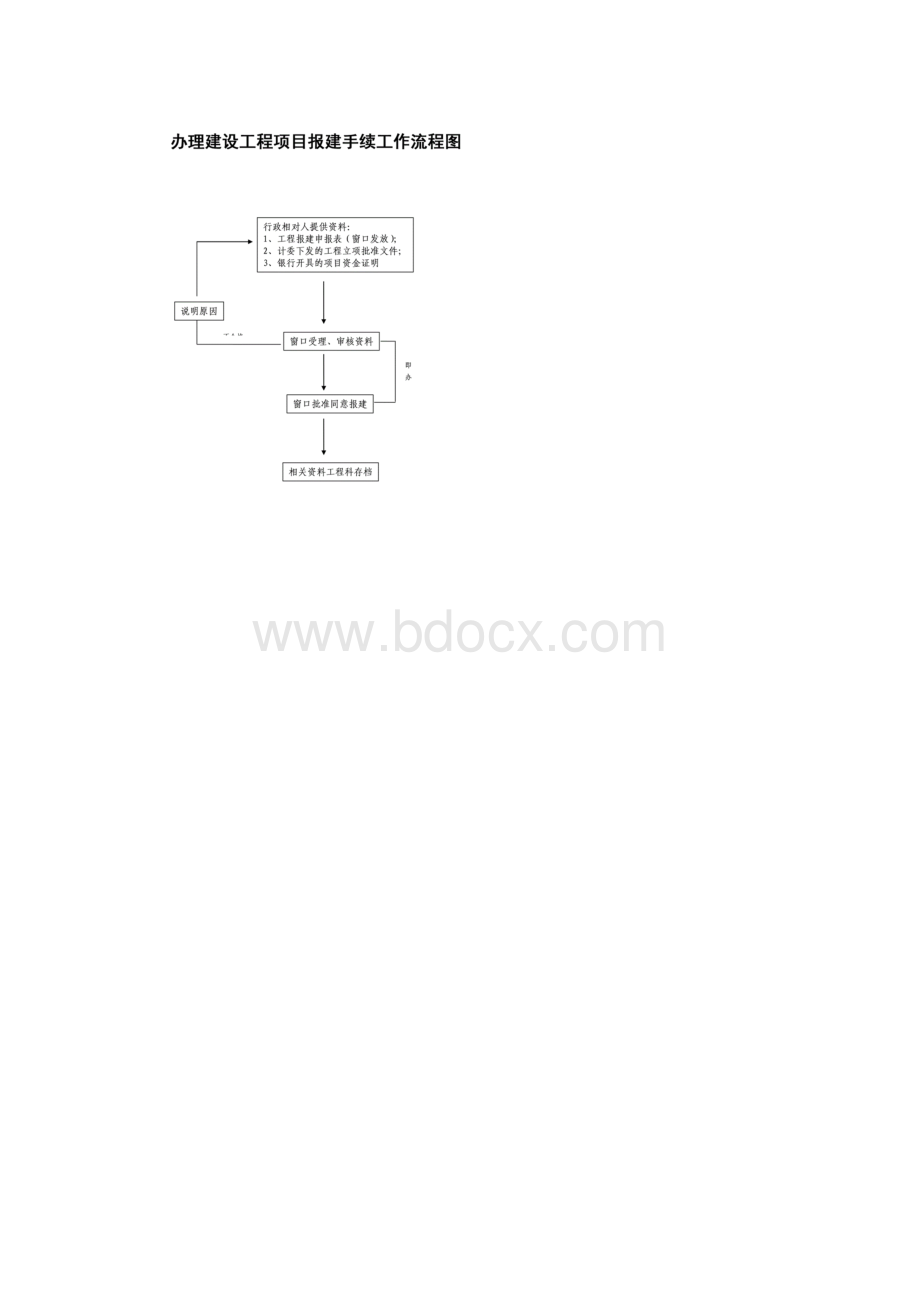 办理装饰工程施工许可证工作流程图.docx_第3页