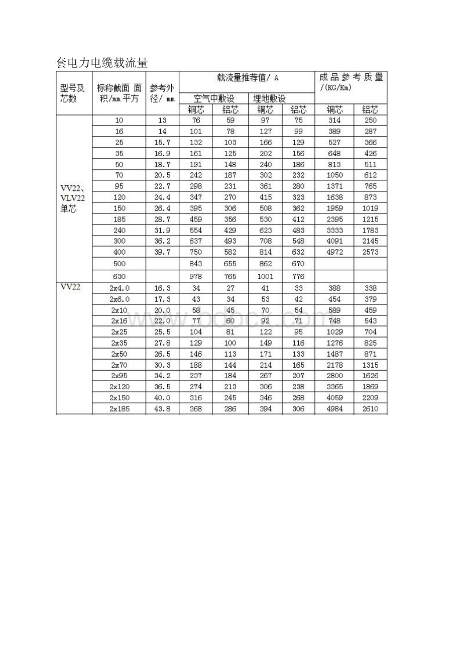 最新电缆载流量对照表大全全集文档.docx_第2页