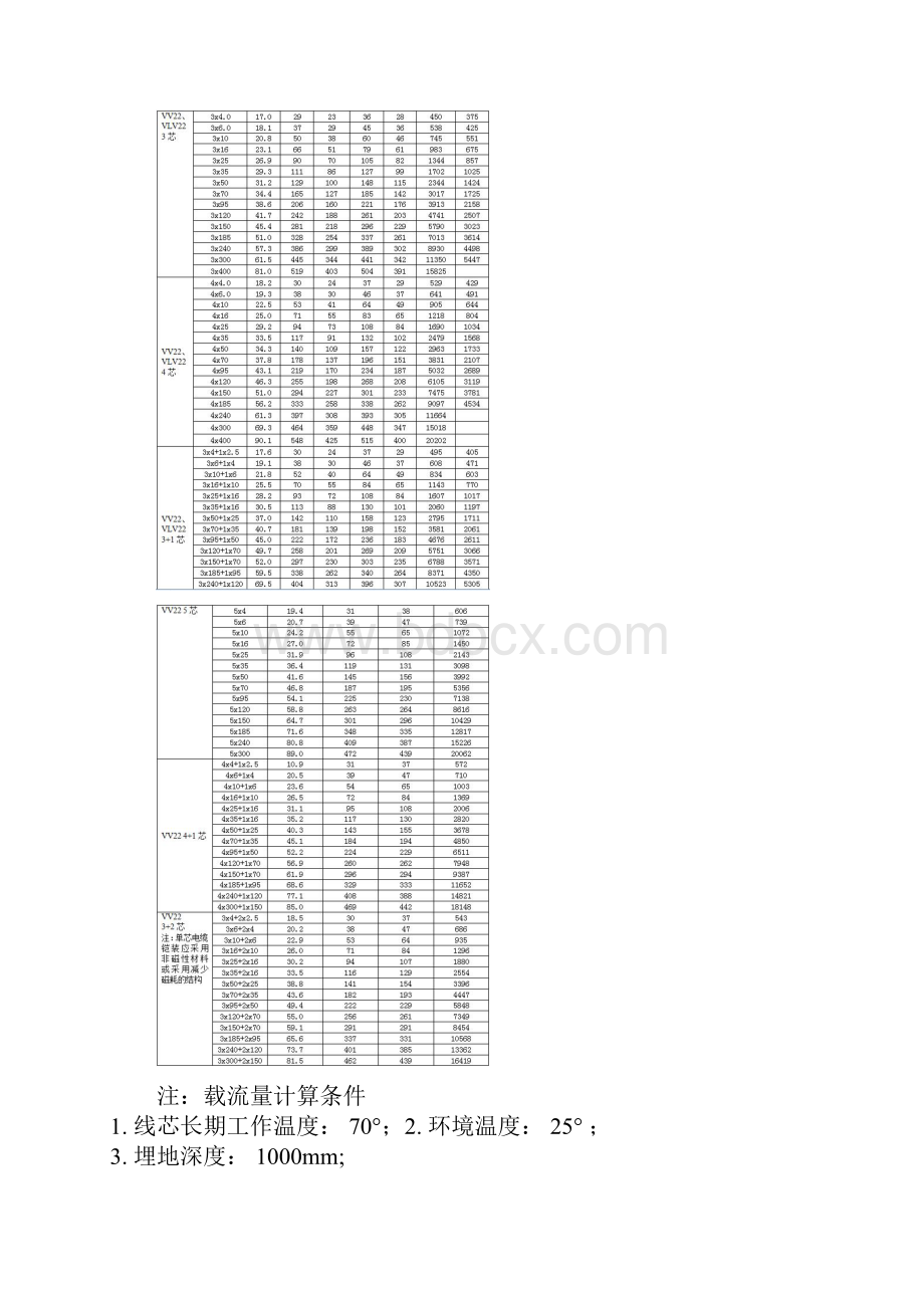 最新电缆载流量对照表大全全集文档.docx_第3页