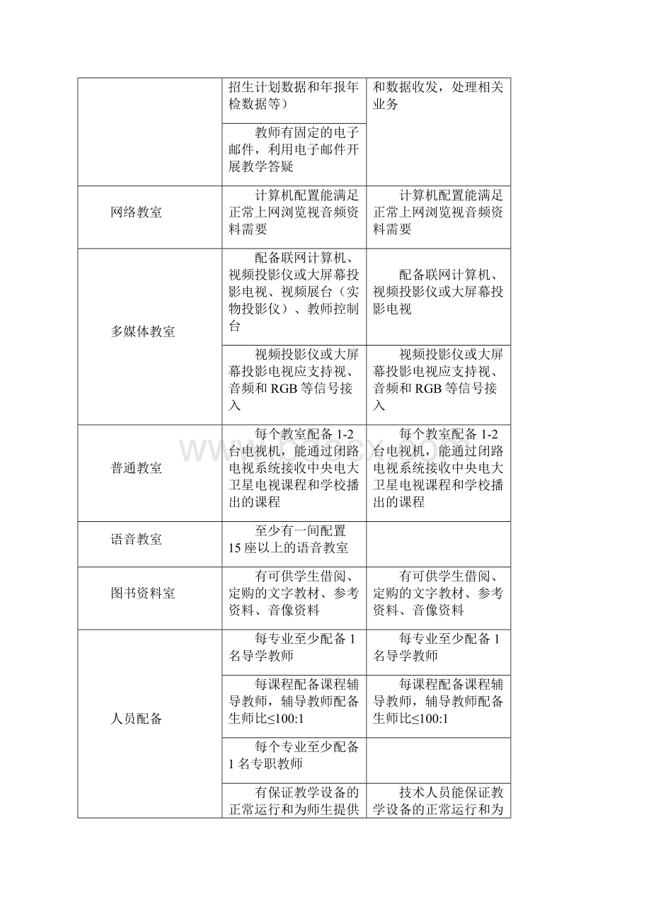 中央广播电视大学开放教育教学点办学条件基本要求.docx_第2页