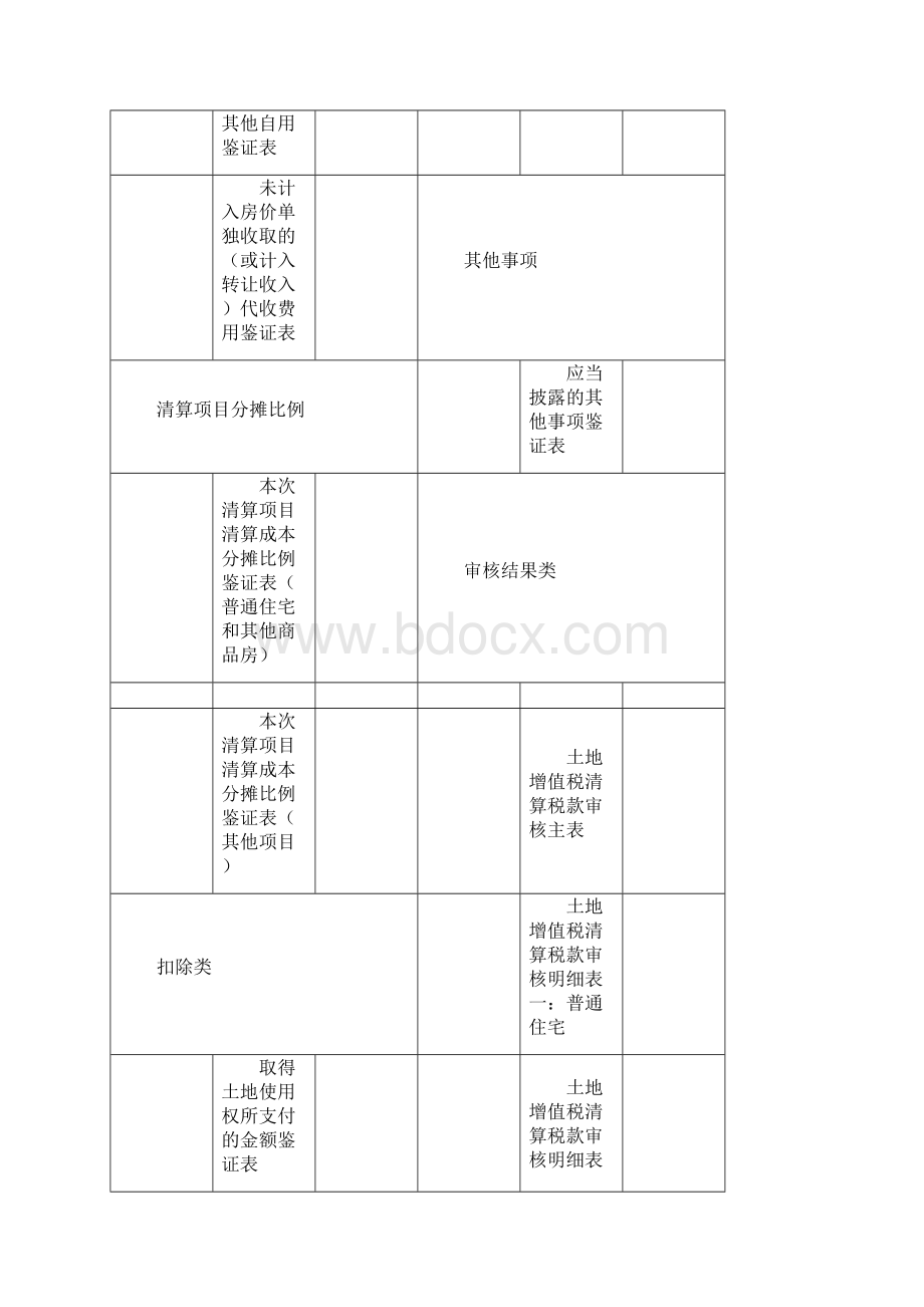 土地增值税清算鉴证业务工作底稿.docx_第3页