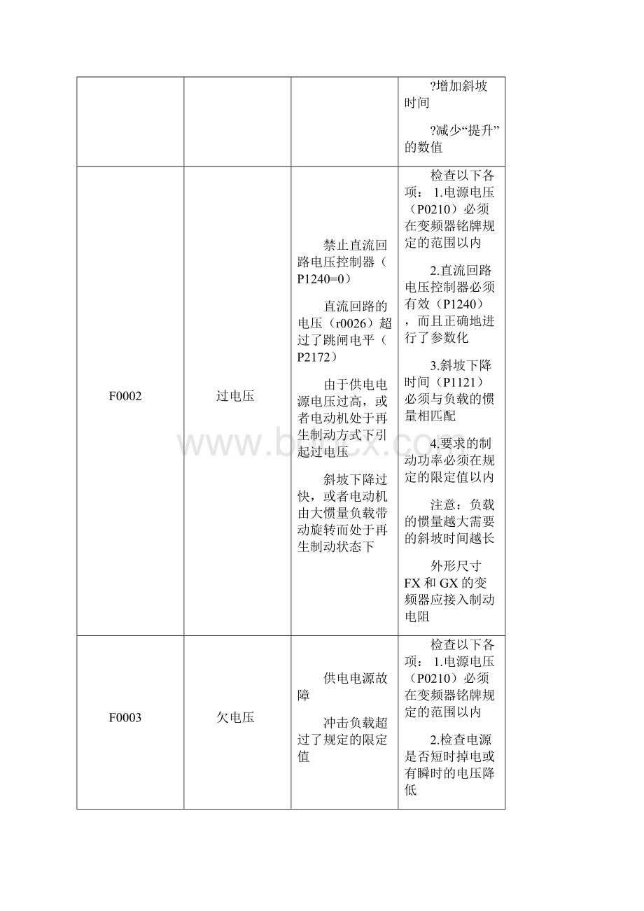 西门子变频器故障代码之欧阳与创编.docx_第2页