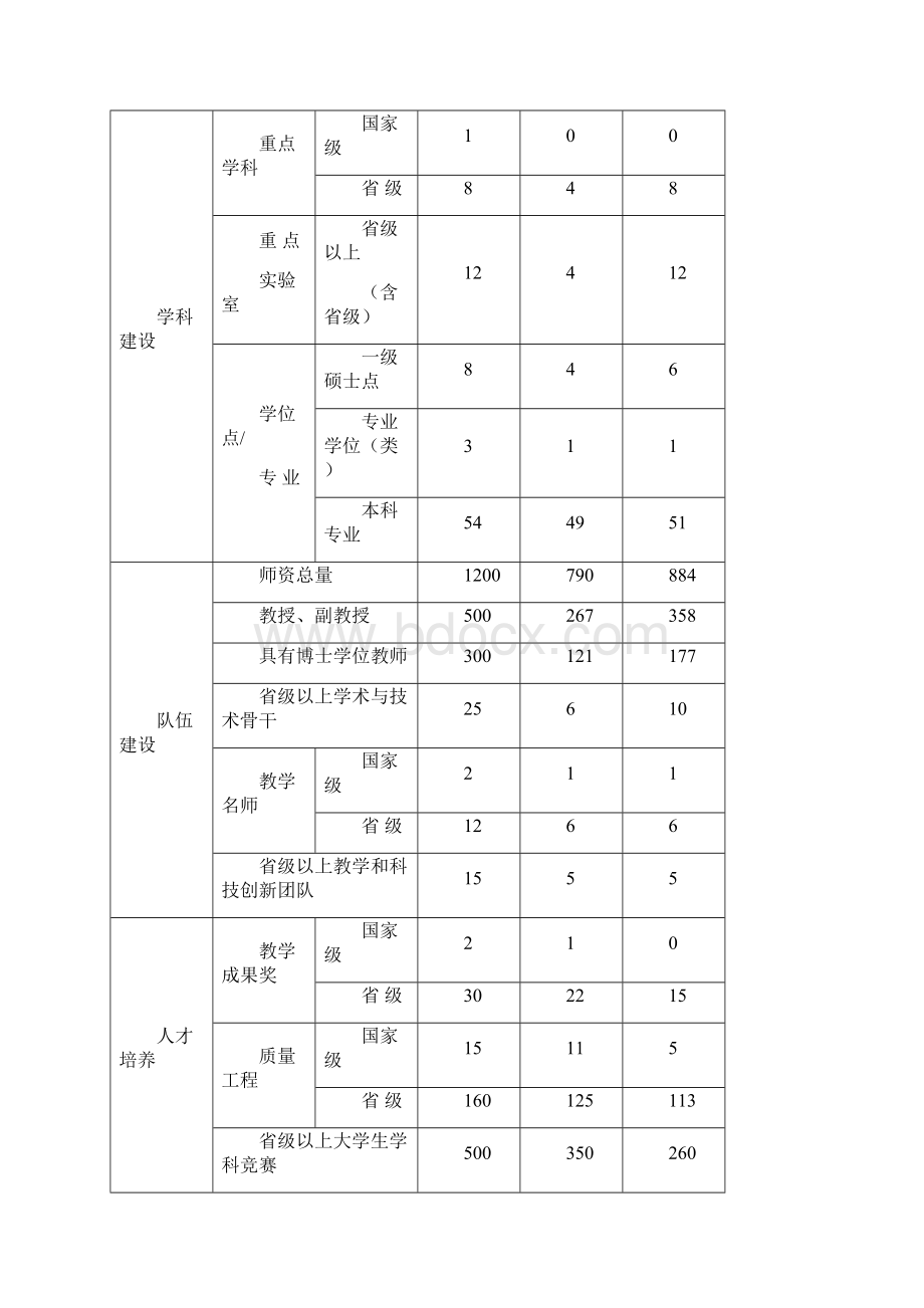 安徽建筑大学十二五规划实施情况中期自评研究报告.docx_第3页