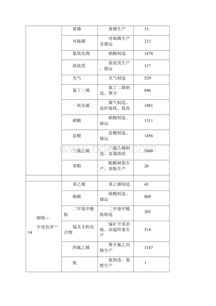 职业性接触毒物危害程度分级GBZ230.docx_第3页