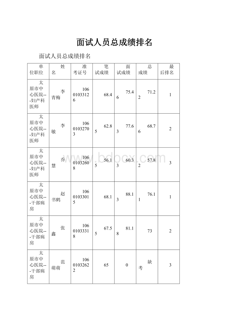 面试人员总成绩排名.docx