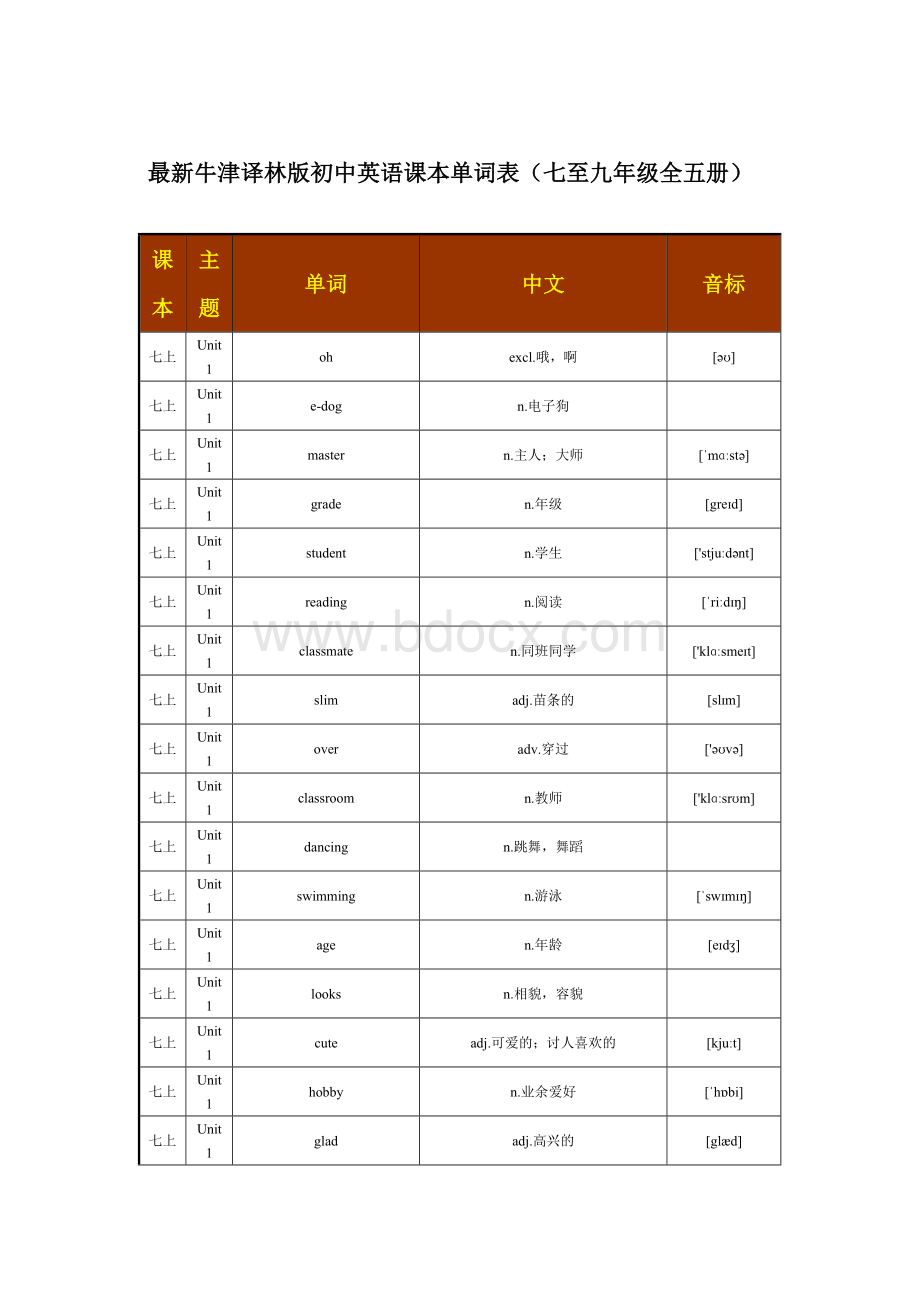 最新2860个牛津译林版初中英语课本单词汇总(七至九年级全五册).docx_第1页