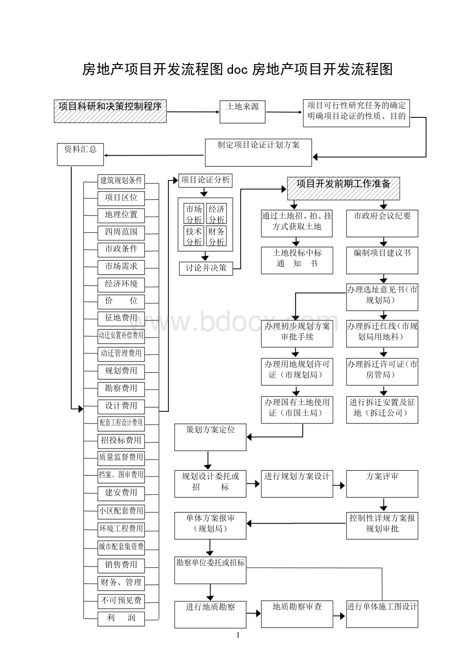 房地产项目开发流程图doc房地产项目开发流程图.doc_第1页