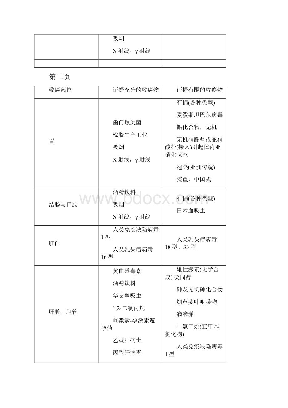 最新致癌物分类.docx_第3页