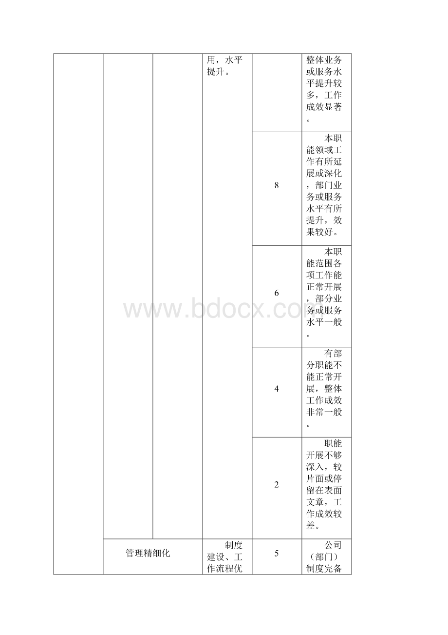 高级管理人员年度考核评分标准极力推荐.docx_第2页