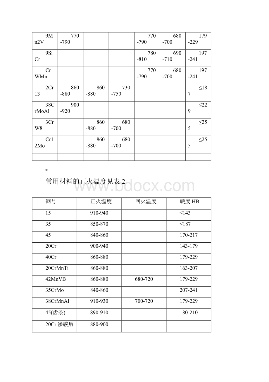 正火与退火工艺守则资料.docx_第2页