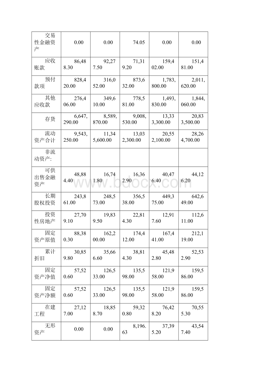 万科财务报表分析.docx_第3页