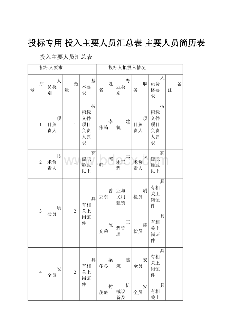 投标专用 投入主要人员汇总表 主要人员简历表.docx