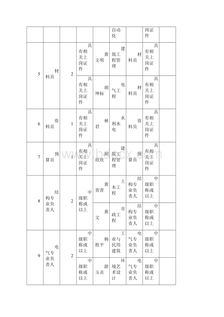 投标专用 投入主要人员汇总表 主要人员简历表.docx_第2页