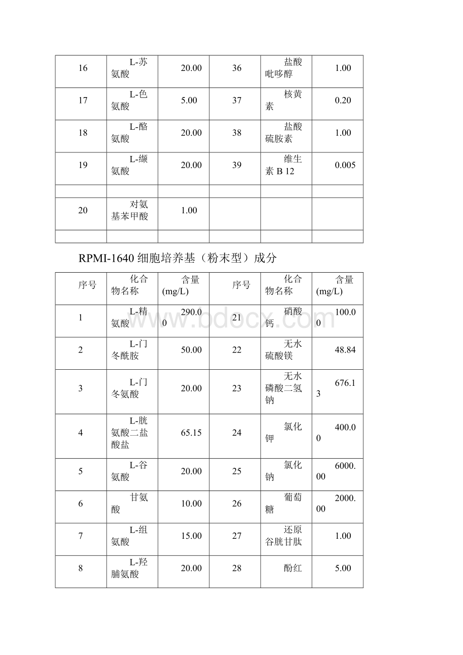 整理常用哺乳动物细胞培养基配方.docx_第3页