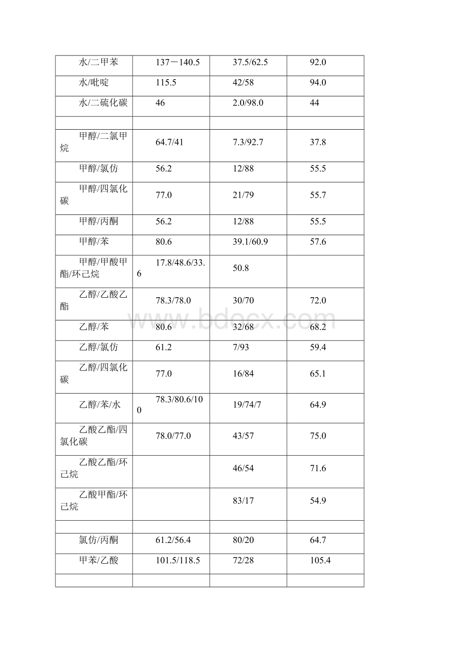 常见的共沸物.docx_第2页