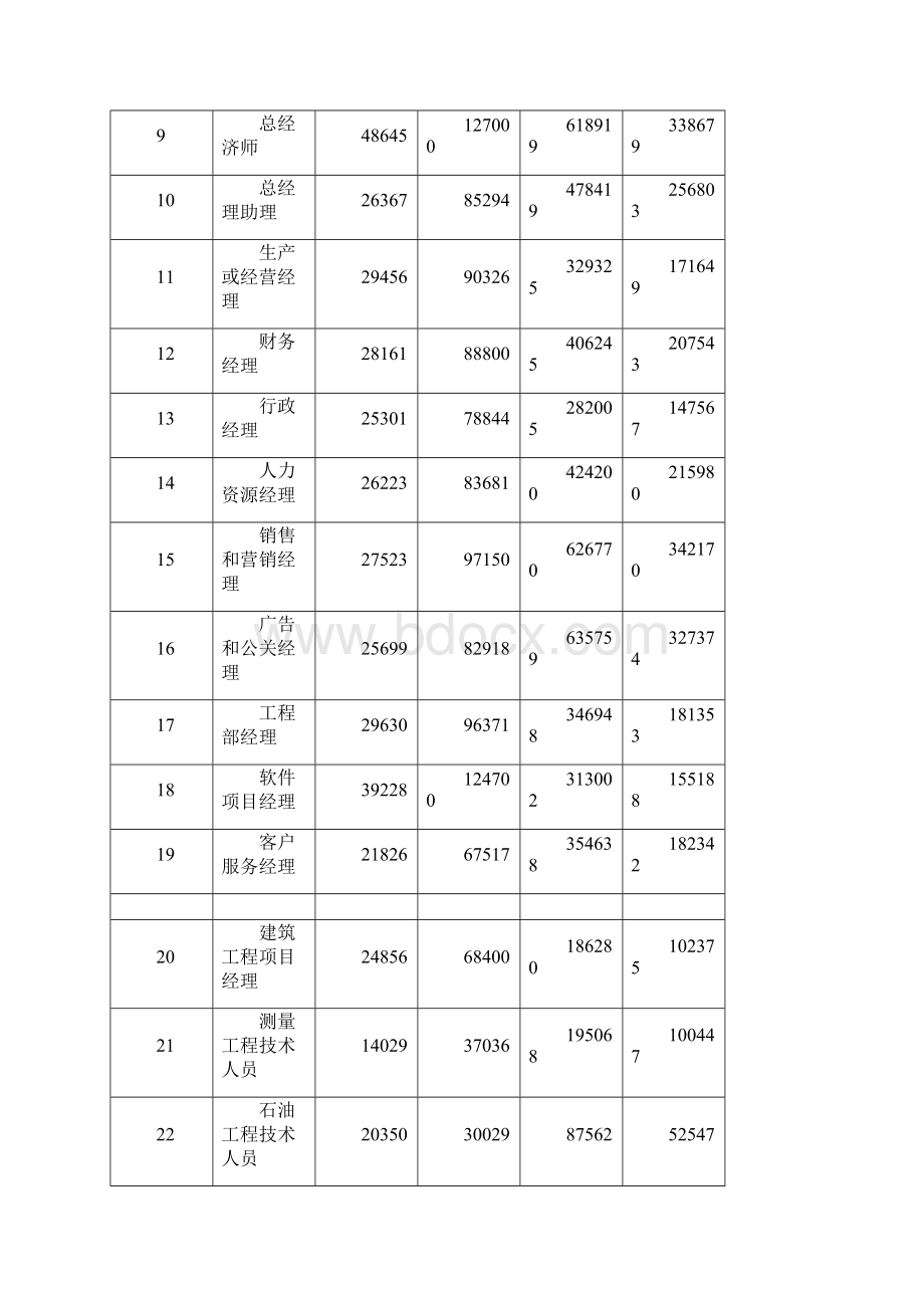 人力资源北京市XXXX年部分企业工资指导价位精编版.docx_第2页