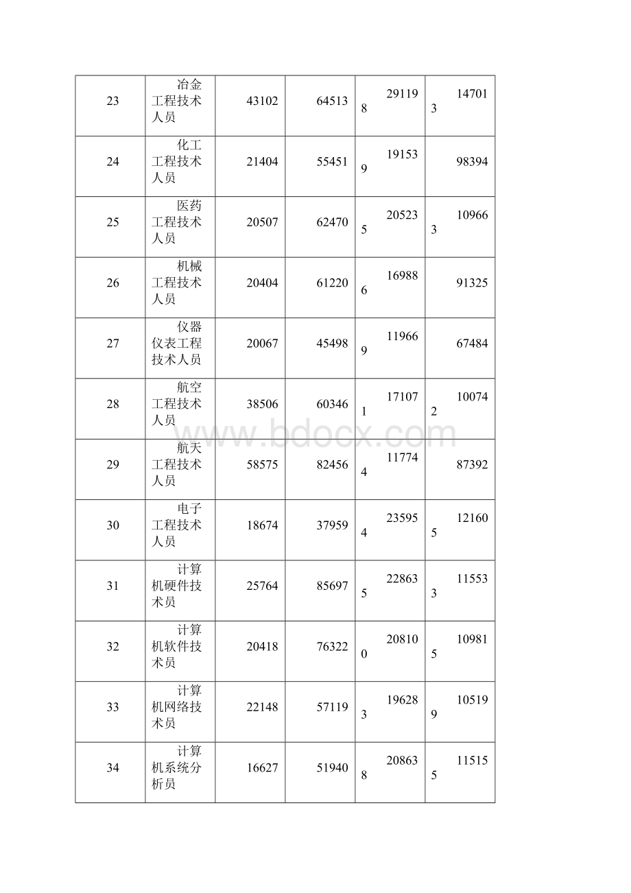 人力资源北京市XXXX年部分企业工资指导价位精编版.docx_第3页