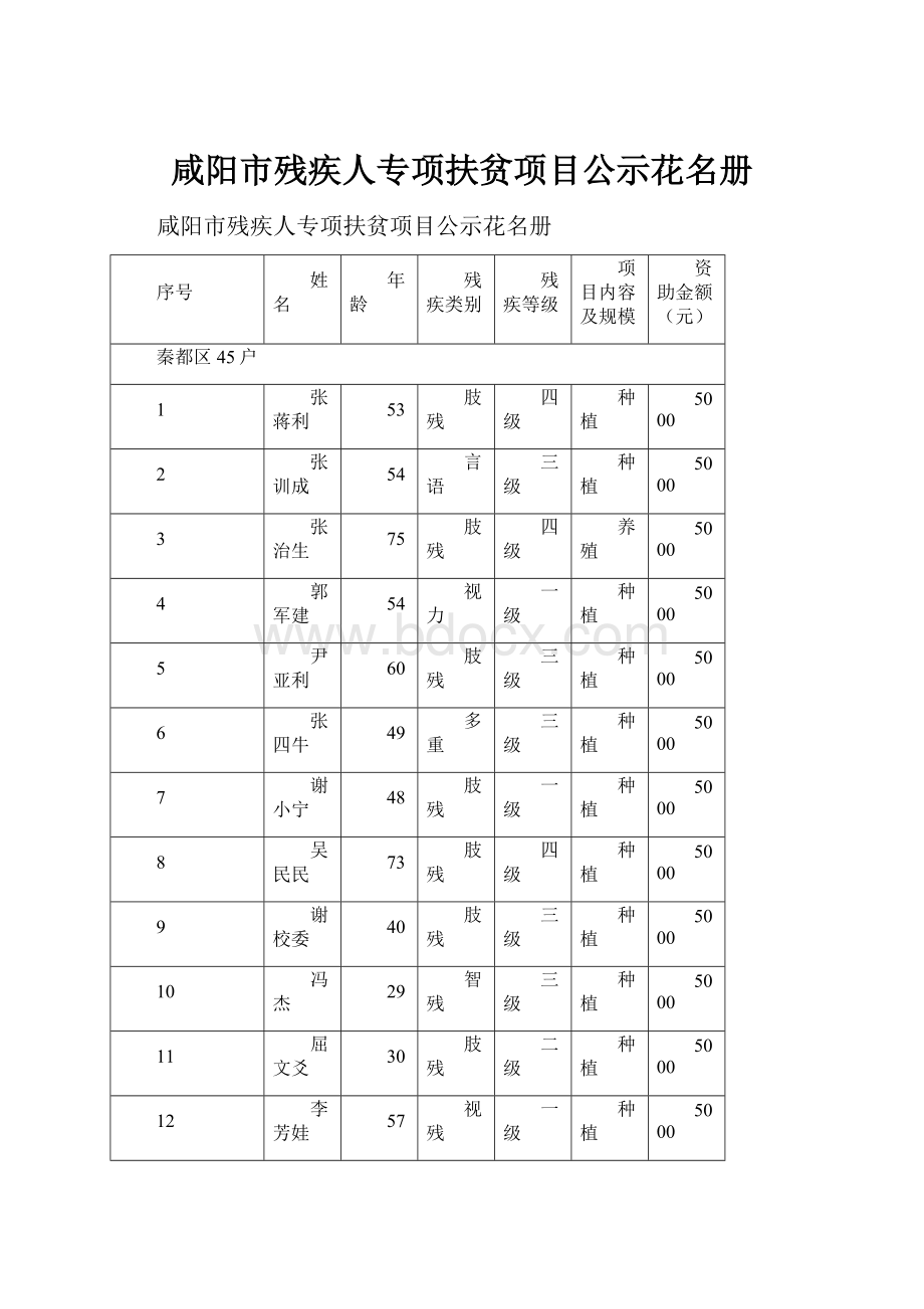 咸阳市残疾人专项扶贫项目公示花名册.docx_第1页