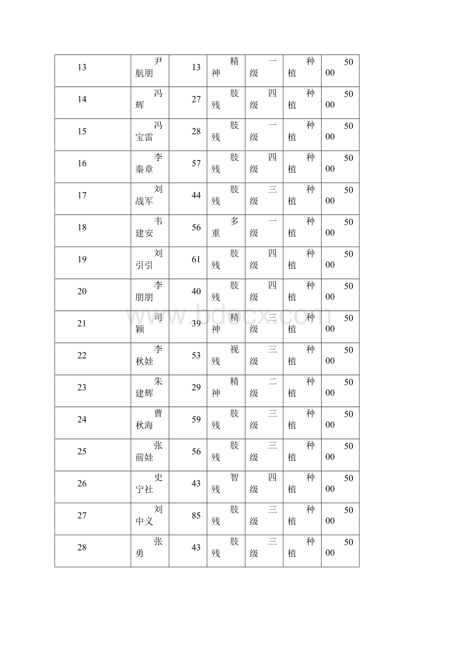 咸阳市残疾人专项扶贫项目公示花名册.docx_第2页