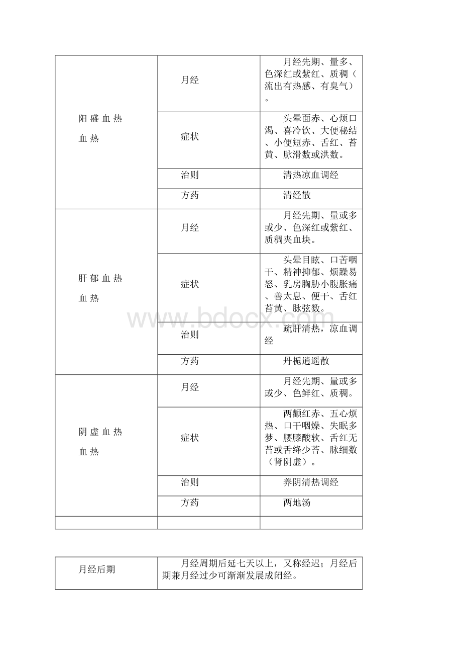 七版中医妇科学整理.docx_第2页