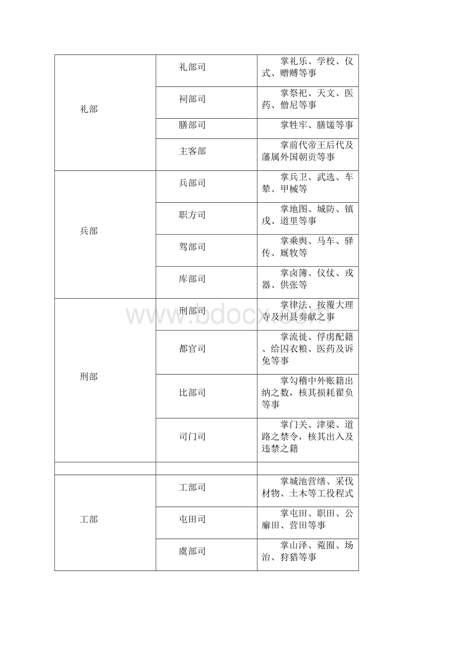 唐朝九寺五监是唐代中央政府的办事机关.docx_第2页