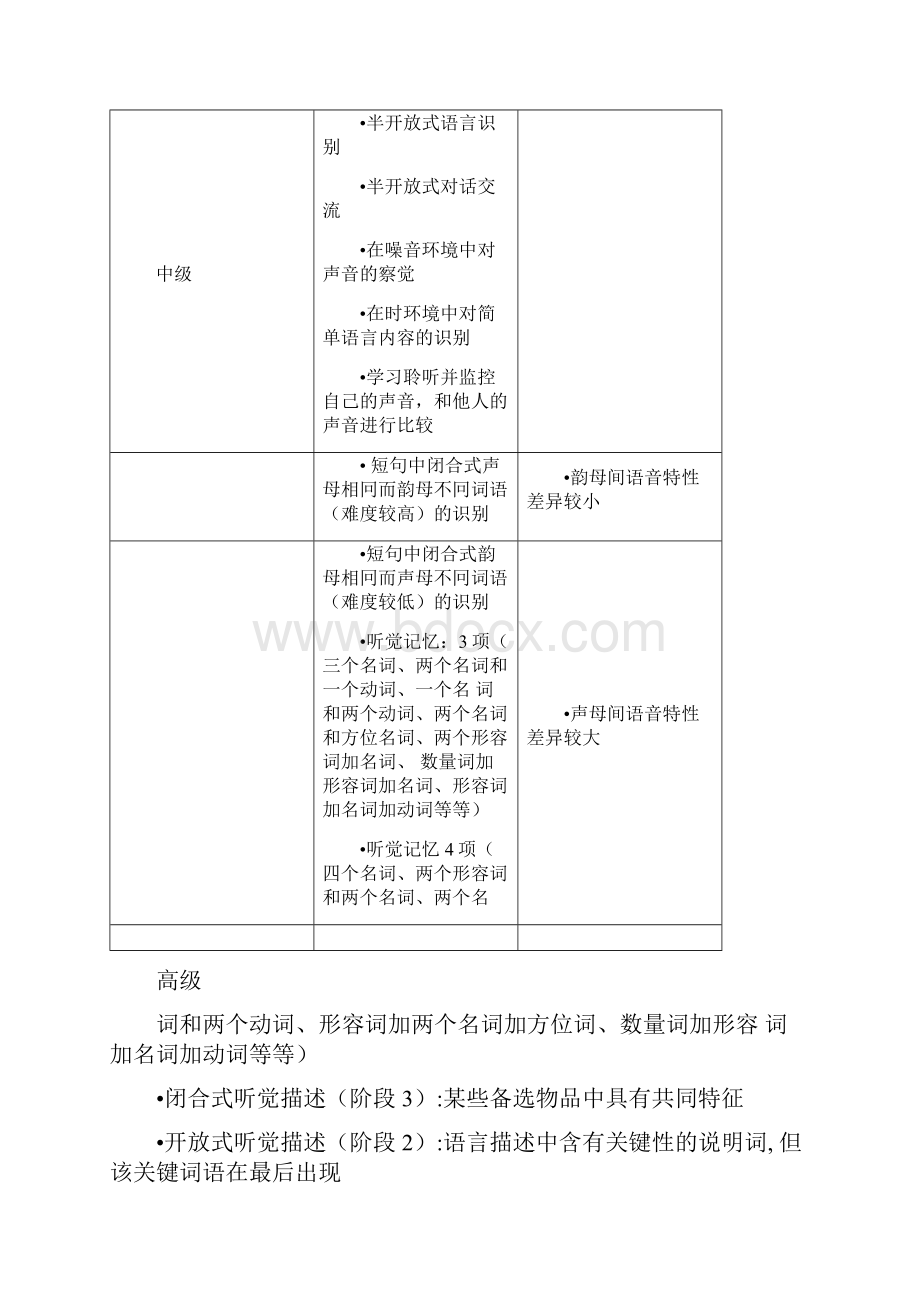 完整word版听障儿童听觉口语教学五大领域目标.docx_第3页