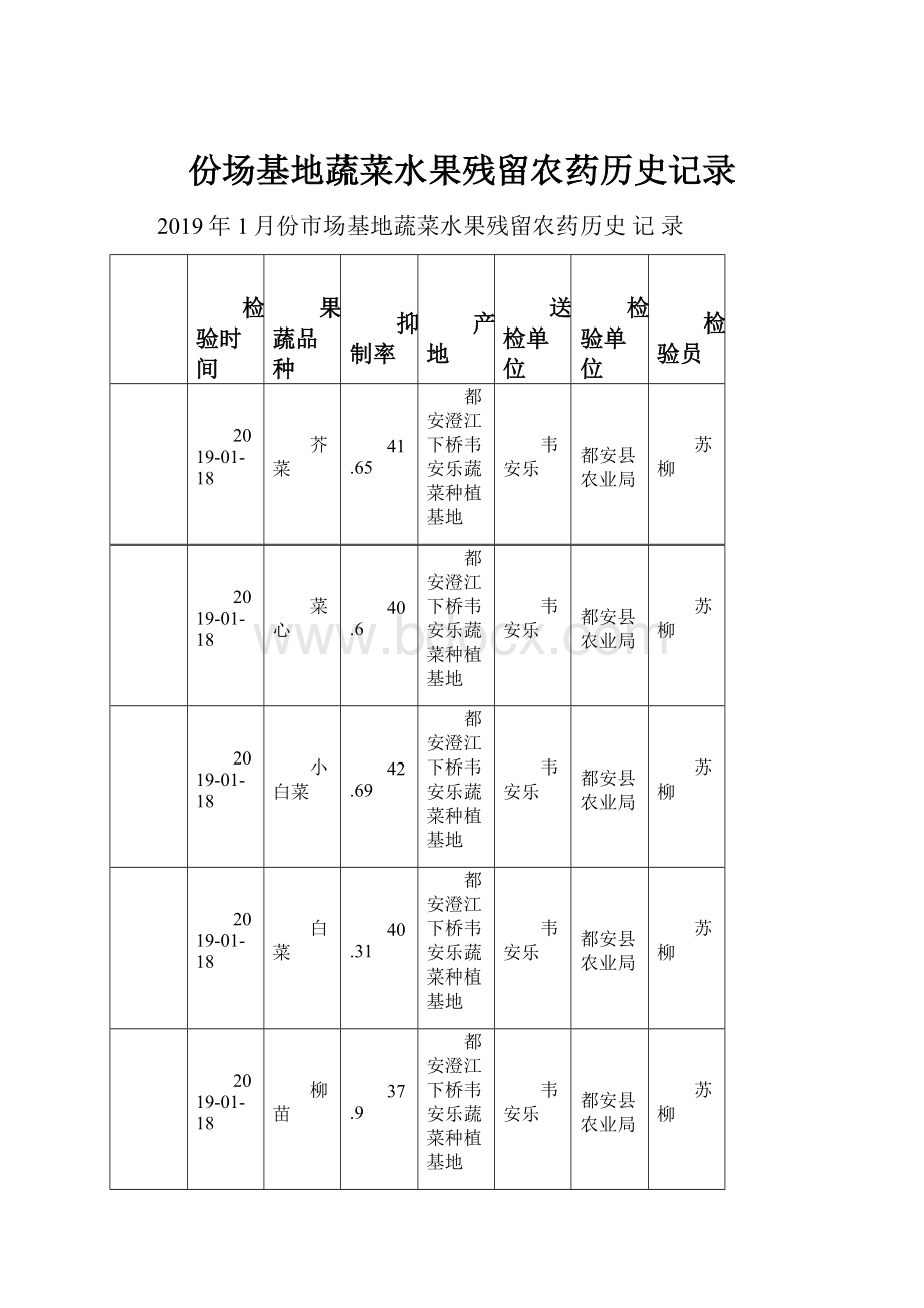 份场基地蔬菜水果残留农药历史记录.docx_第1页