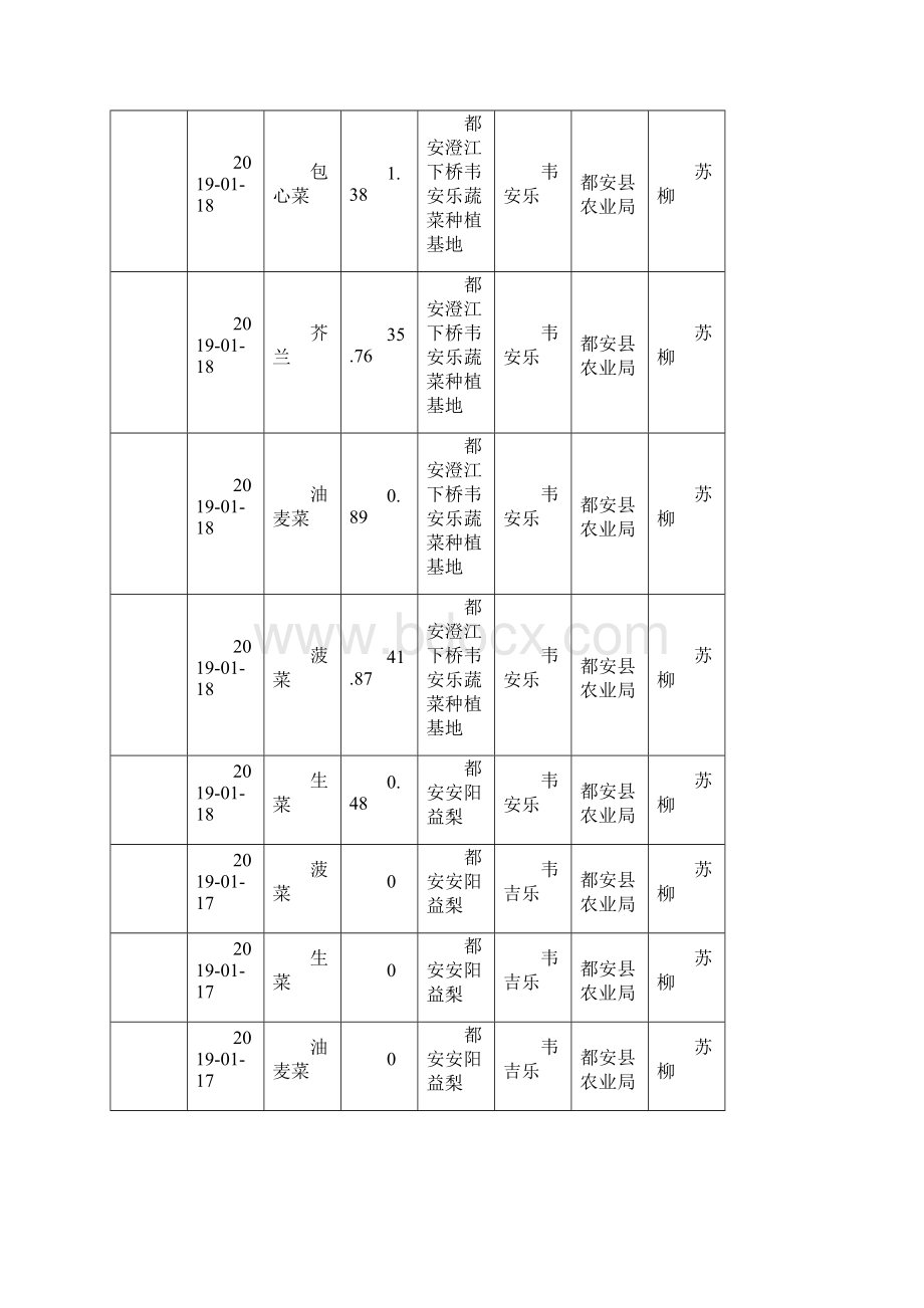 份场基地蔬菜水果残留农药历史记录.docx_第2页