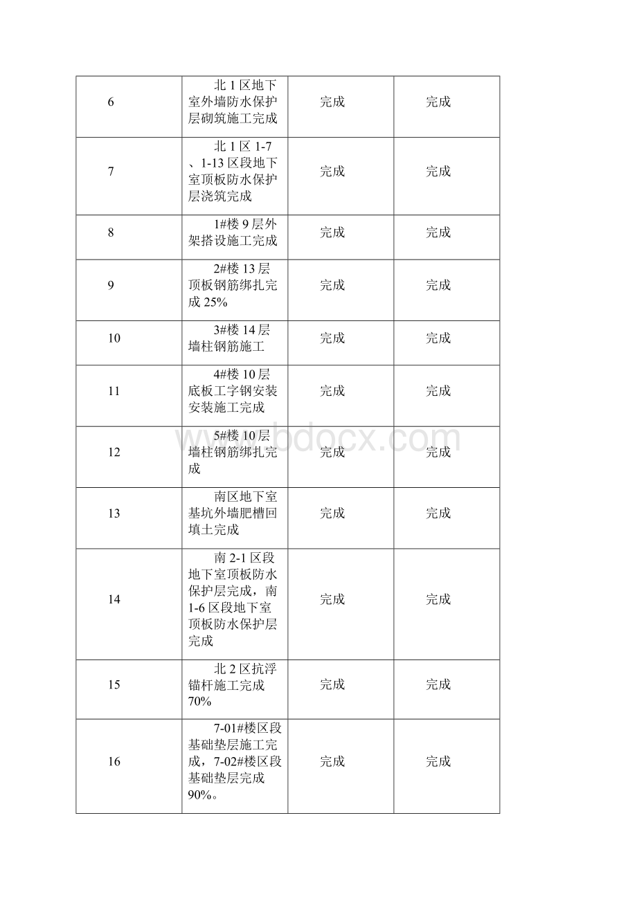 工程的工程周报.docx_第2页