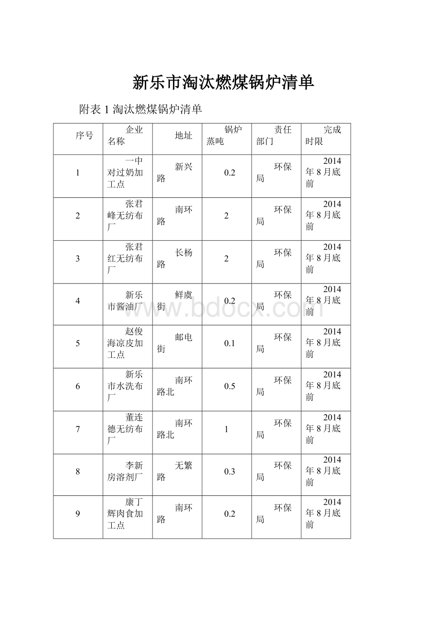 新乐市淘汰燃煤锅炉清单.docx