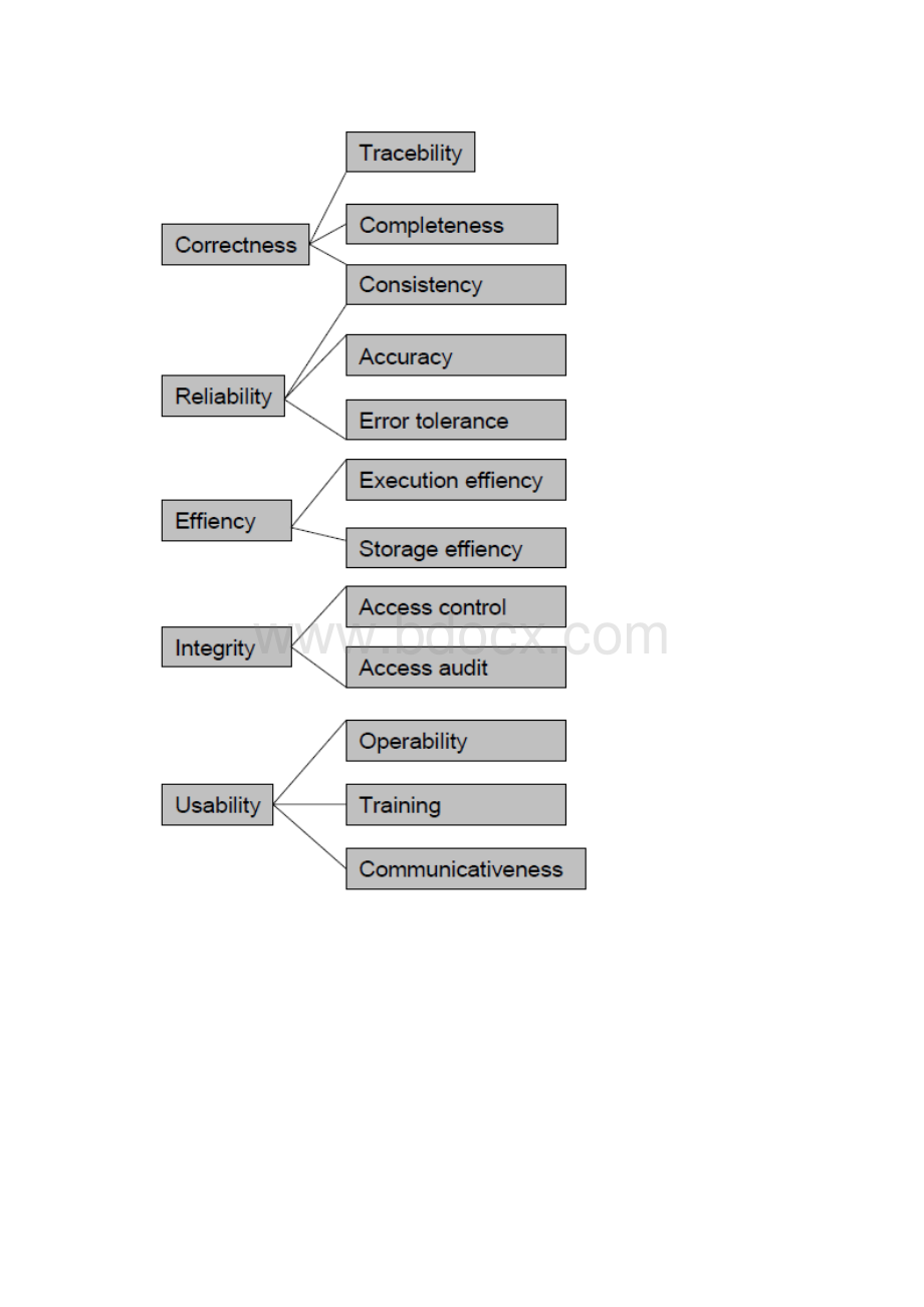 常见的软件质量模型.docx_第3页