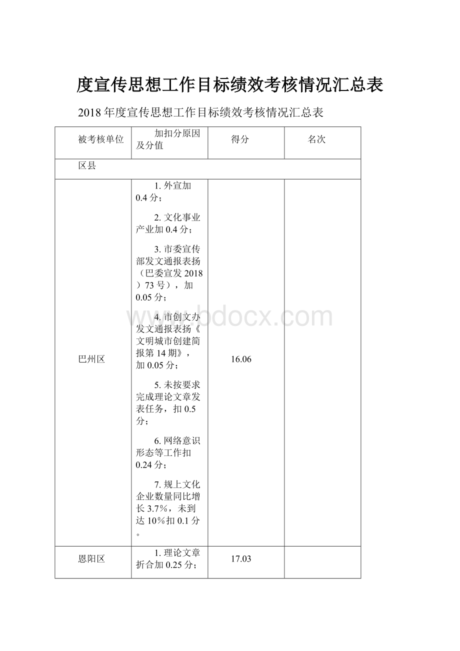 度宣传思想工作目标绩效考核情况汇总表.docx