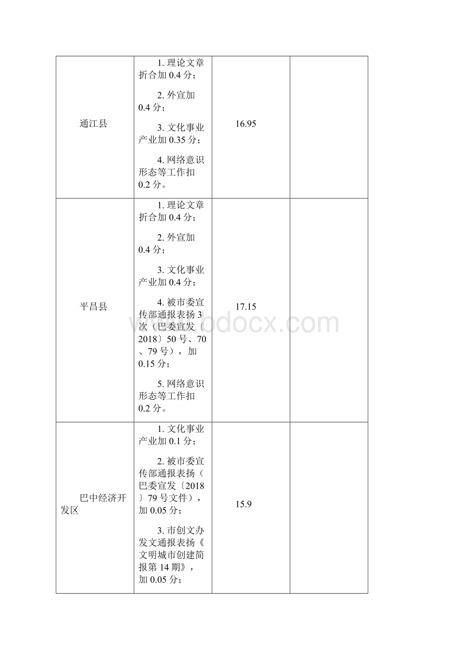 度宣传思想工作目标绩效考核情况汇总表.docx_第3页