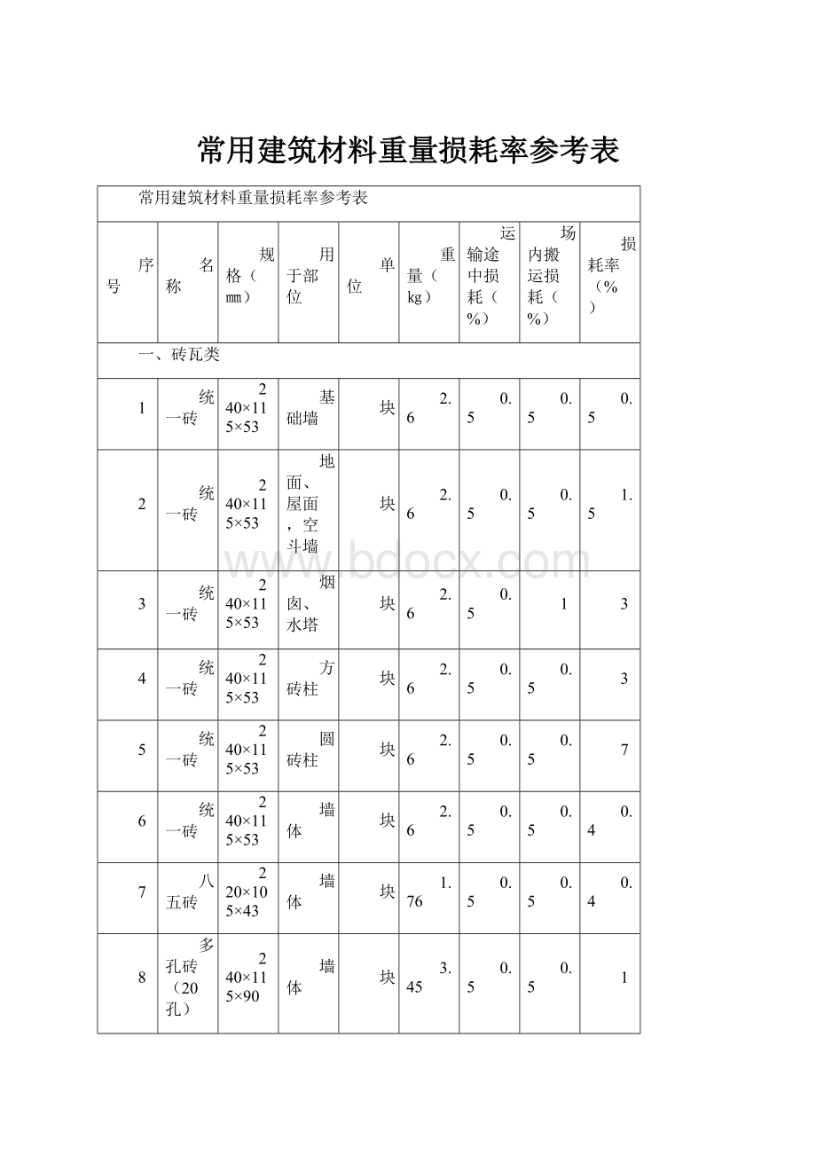 常用建筑材料重量损耗率参考表.docx