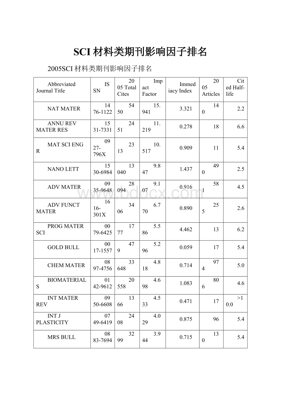 SCI材料类期刊影响因子排名.docx