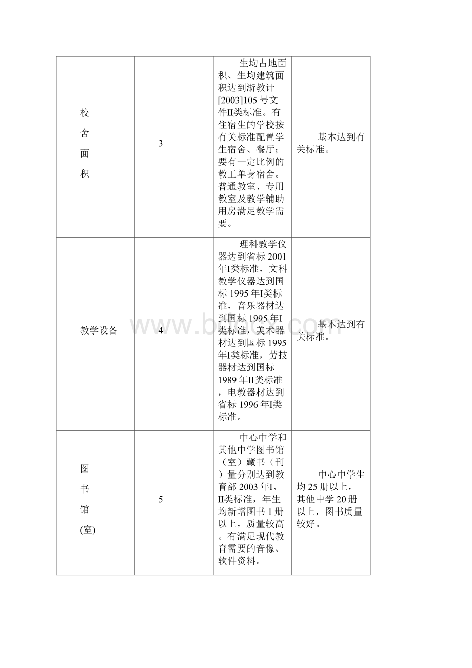 台州市初级中学基本现代化督导评估方案.docx_第2页