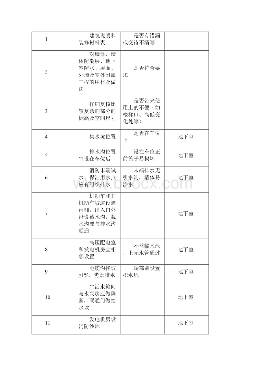 建筑图纸会审9大专业134个图纸核查要点汇总.docx_第3页