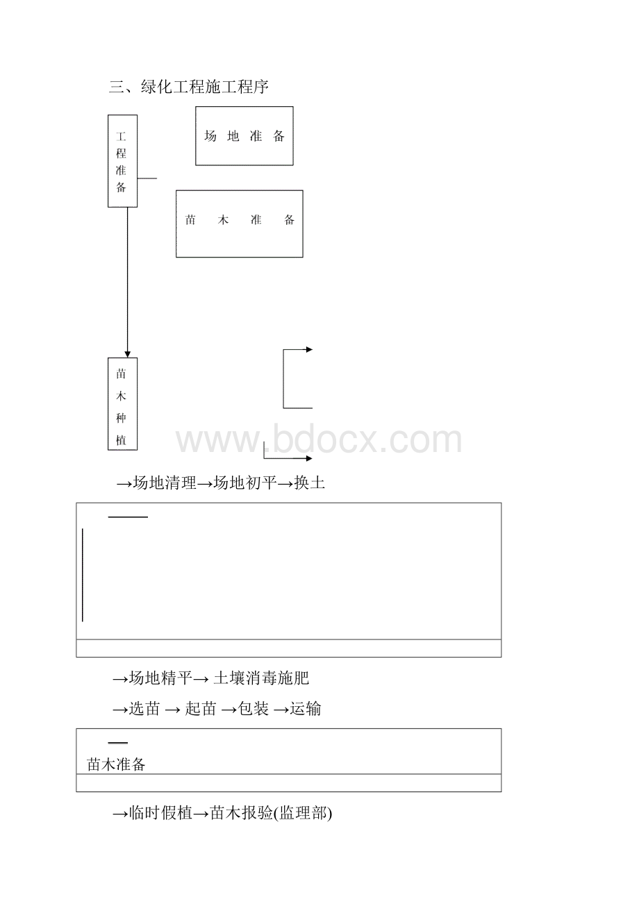 最新苗木栽植施工组织设计发资料.docx_第2页