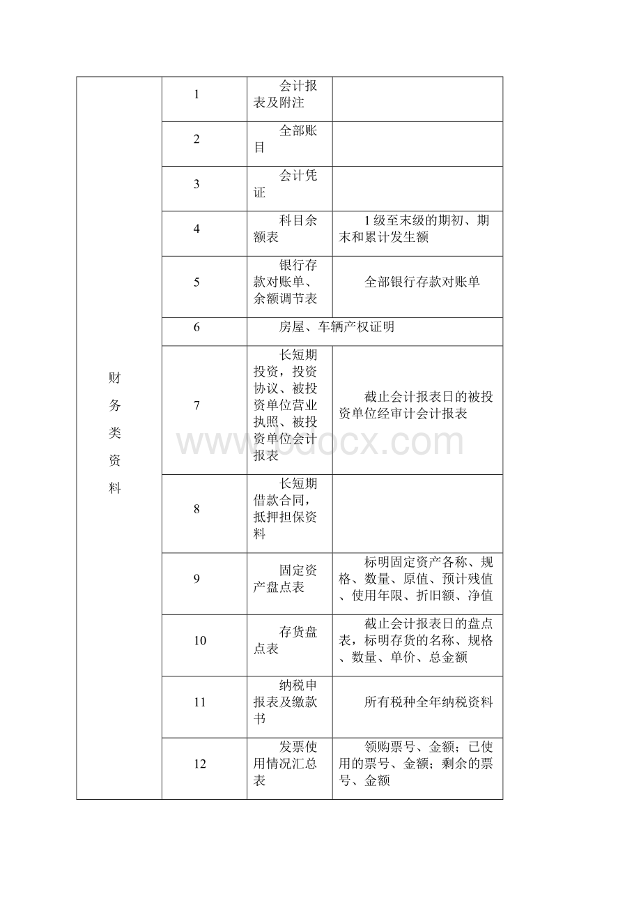 各种审计资料所需清单.docx_第2页