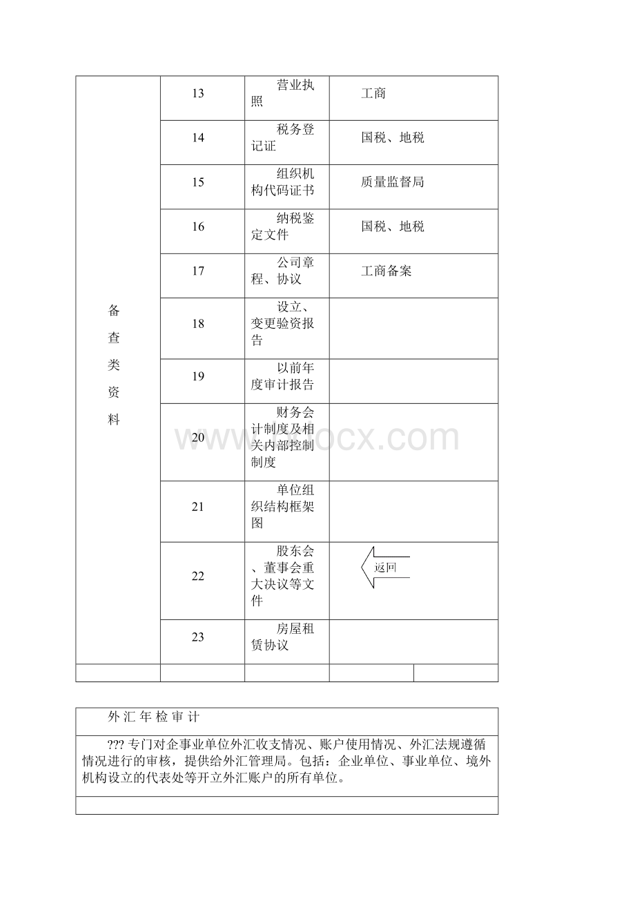 各种审计资料所需清单.docx_第3页