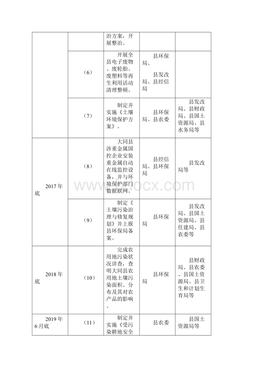 大同土壤污染防治工作方案任务分解表.docx_第2页