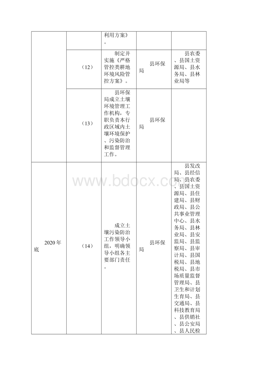 大同土壤污染防治工作方案任务分解表.docx_第3页