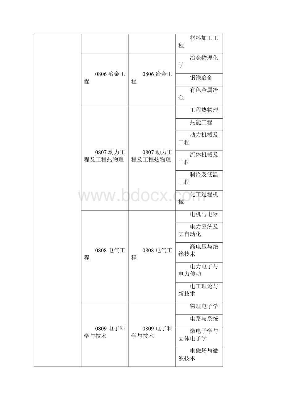 造价工程师考试专业对照表.docx_第2页