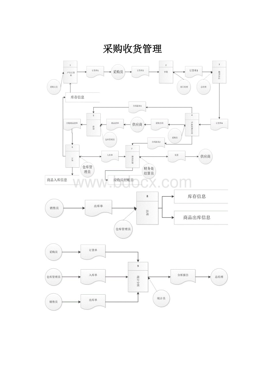 采购收货管理.docx