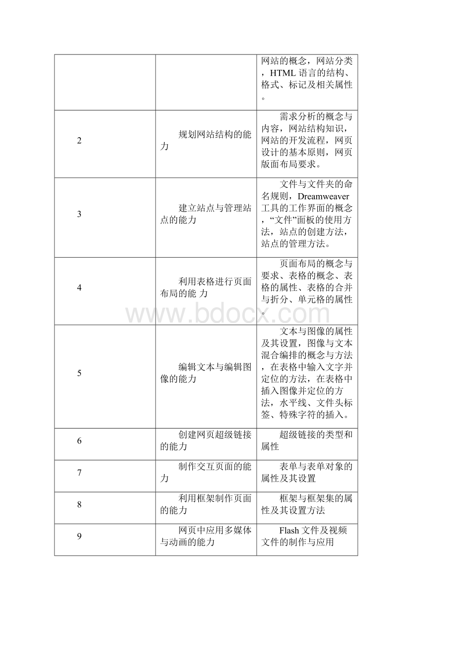 3 电子商务 电子商务网页设计课程标准.docx_第3页