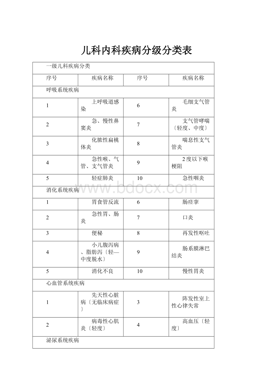 儿科内科疾病分级分类表.docx_第1页