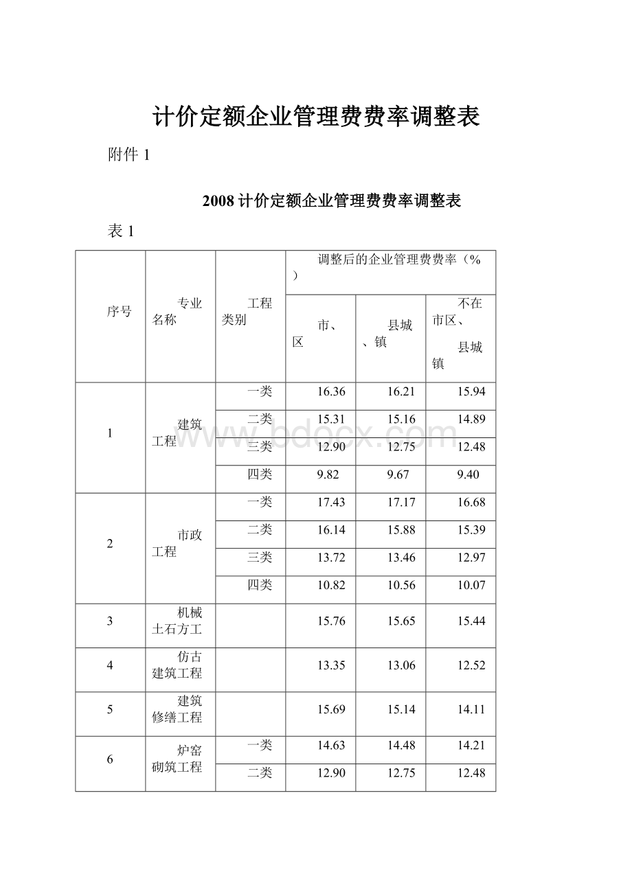 计价定额企业管理费费率调整表.docx