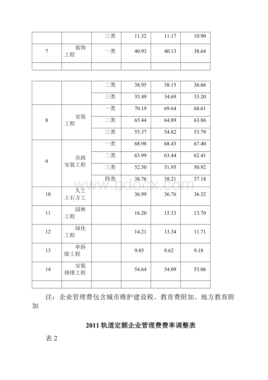 计价定额企业管理费费率调整表.docx_第2页