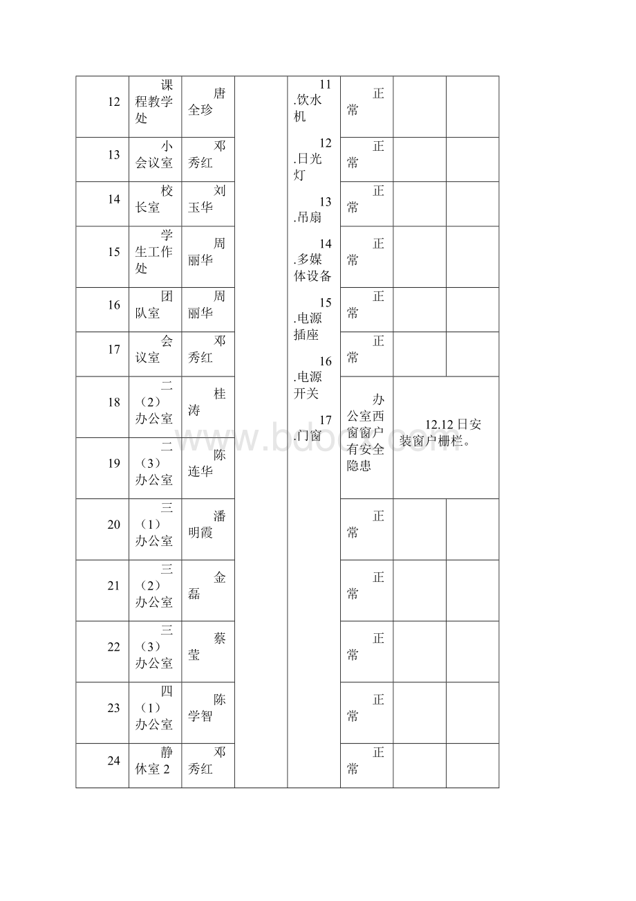 光明学校东校清剿火患活动检查记录表.docx_第2页